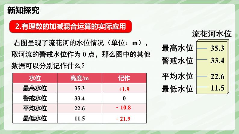 2.2 有理数的加减运算（第5课时）-七年级数学上册同步备课课件（北师大版2024）第8页