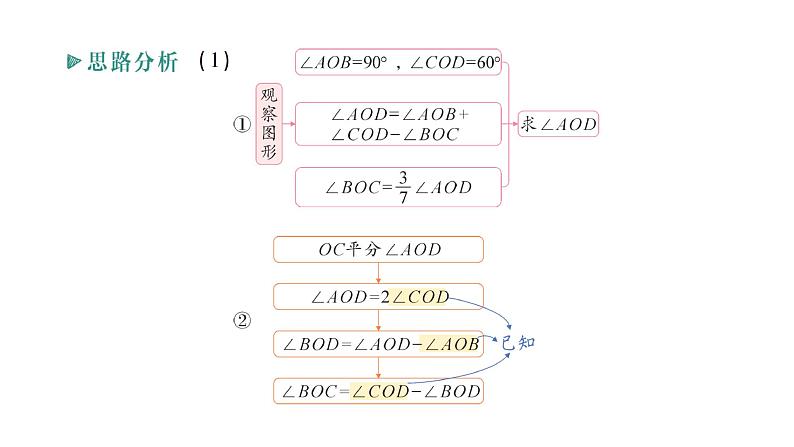 初中数学新北师大版七年级上册期末重难点专题（二）角的运动问题作业课件2024秋季学期第4页