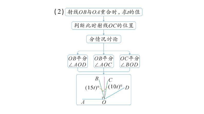 初中数学新北师大版七年级上册期末重难点专题（二）角的运动问题作业课件2024秋季学期第5页