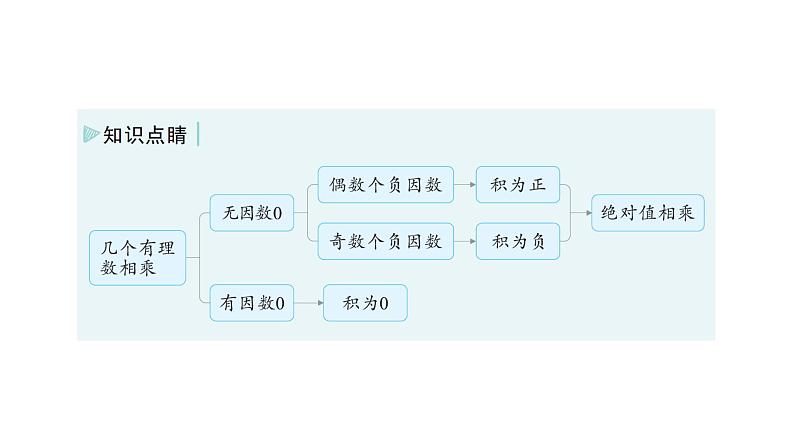 初中数学新北师大版七年级上册2.3第2课时 有理数乘法的运算律作业课件2024秋季学期第5页