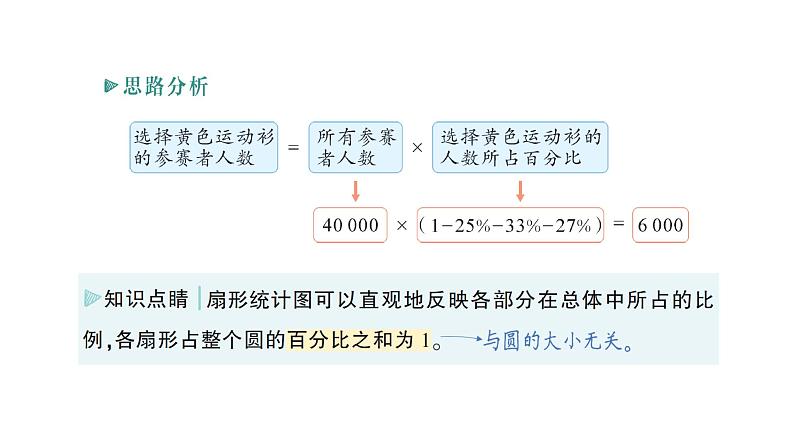 初中数学新北师大版七年级上册6.3第1课时 扇形统计图作业课件2024秋季学期第3页