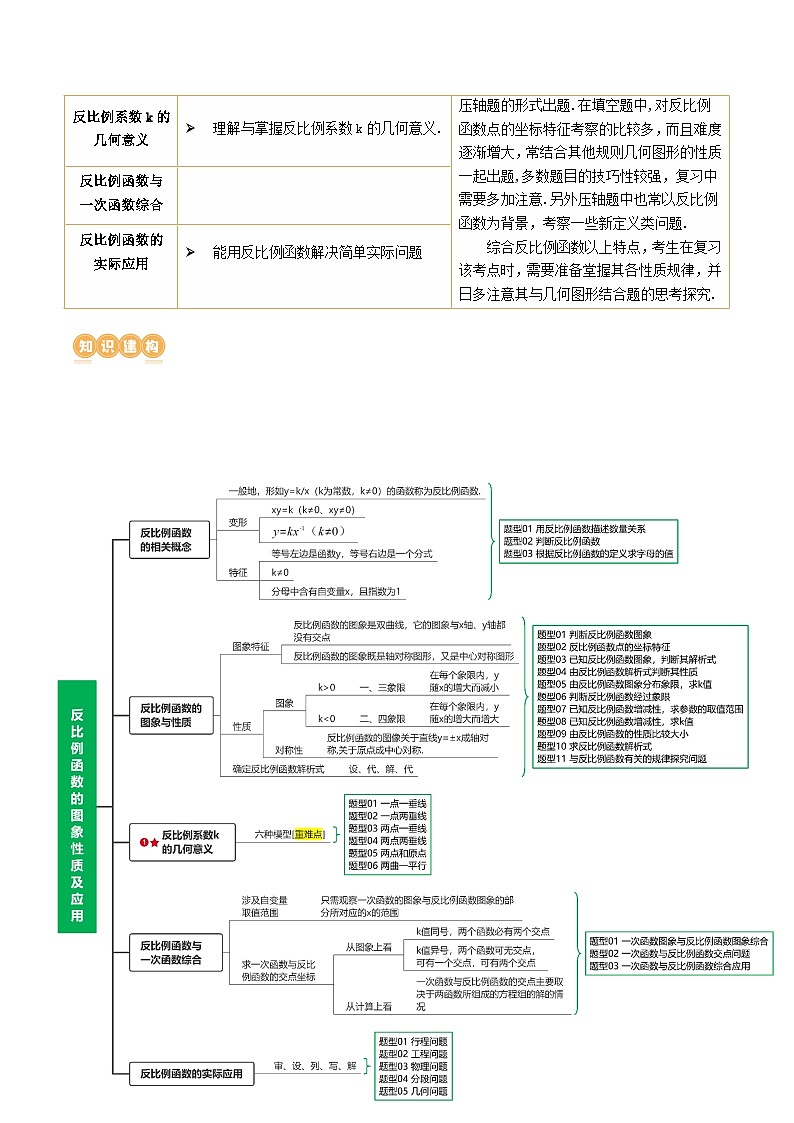 第12讲 反比例函数的图象、性质及应用（讲义）（原卷版）第3页