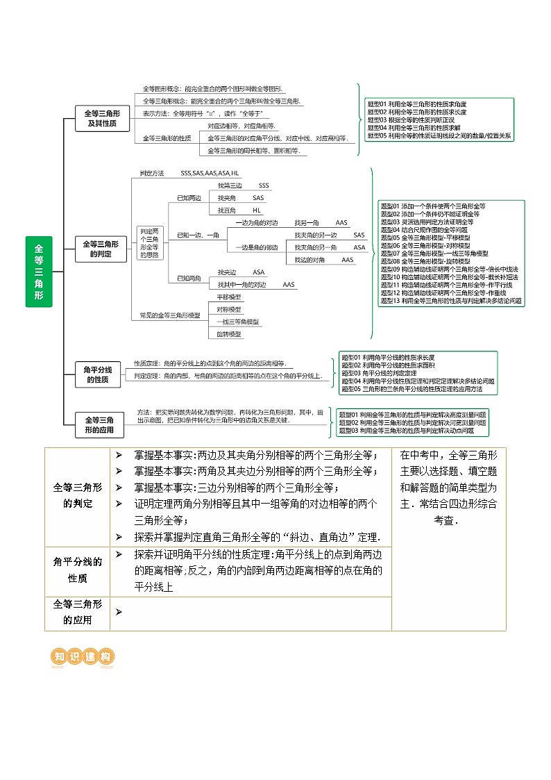 第17讲 全等三角形（讲义）（原卷版）第3页