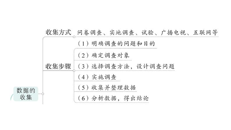 初中数学新北师大版七年级上册第六章 数据的收集与整理归纳复习作业课件2024秋季学期第3页
