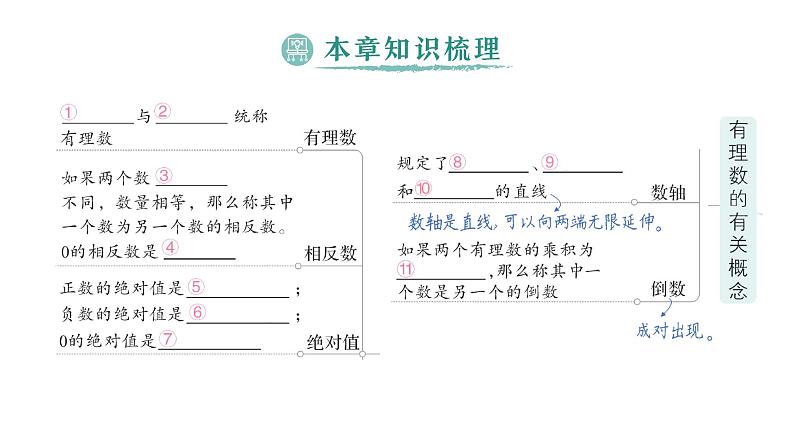 初中数学新北师大版七年级上册第二章 有理数及其运算归纳复习作业课件2024秋季学期02