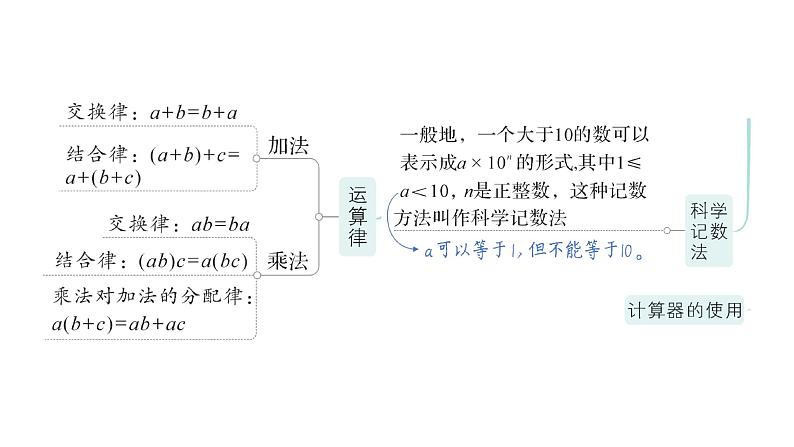 初中数学新北师大版七年级上册第二章 有理数及其运算归纳复习作业课件2024秋季学期03