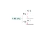 初中数学新北师大版七年级上册第二章 有理数及其运算归纳复习作业课件2024秋季学期