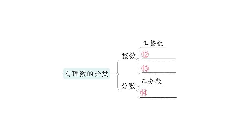 初中数学新北师大版七年级上册第二章 有理数及其运算归纳复习作业课件2024秋季学期04