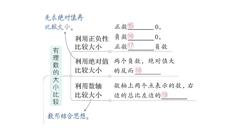 初中数学新北师大版七年级上册第二章 有理数及其运算归纳复习作业课件2024秋季学期05