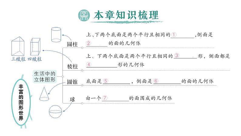 初中数学新北师大版七年级上册第一章 丰富的图形世界归纳复习作业课件2024秋季学期02