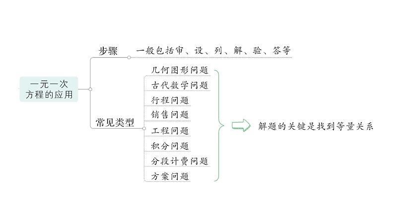 初中数学新北师大版七年级上册第五章 一元一次方程归纳复习作业课件2024秋季学期第5页