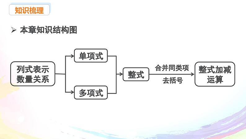新人教版七上数学第五章 一元一次方程 小结与复习课件第2页