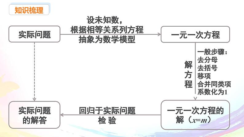 新人教版七上数学第五章 一元一次方程 小结与复习课件第3页