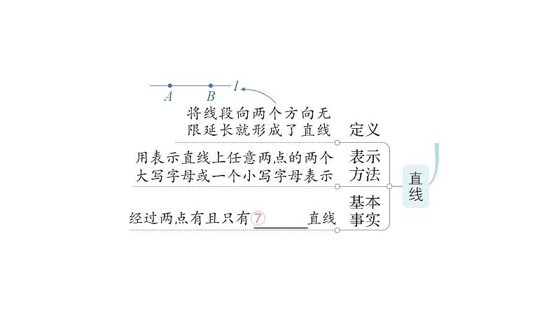 初中数学新北师大版七年级上册第四章 基本平面图形归纳复习作业课件2024秋季学期03