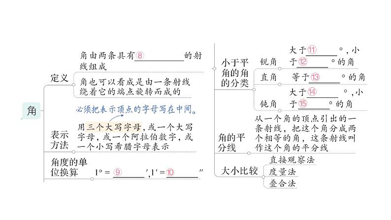 初中数学新北师大版七年级上册第四章 基本平面图形归纳复习作业课件2024秋季学期05