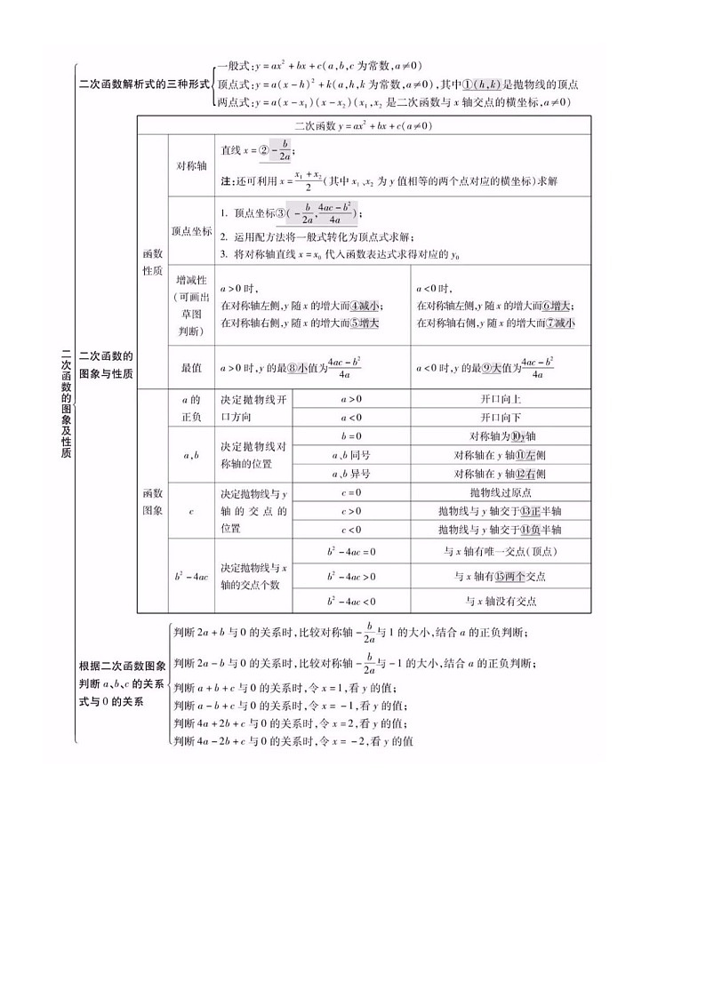 知识必备04 二次函数（知识清单+4种方法清单+9个考试清单真题专练）（原卷版）第2页