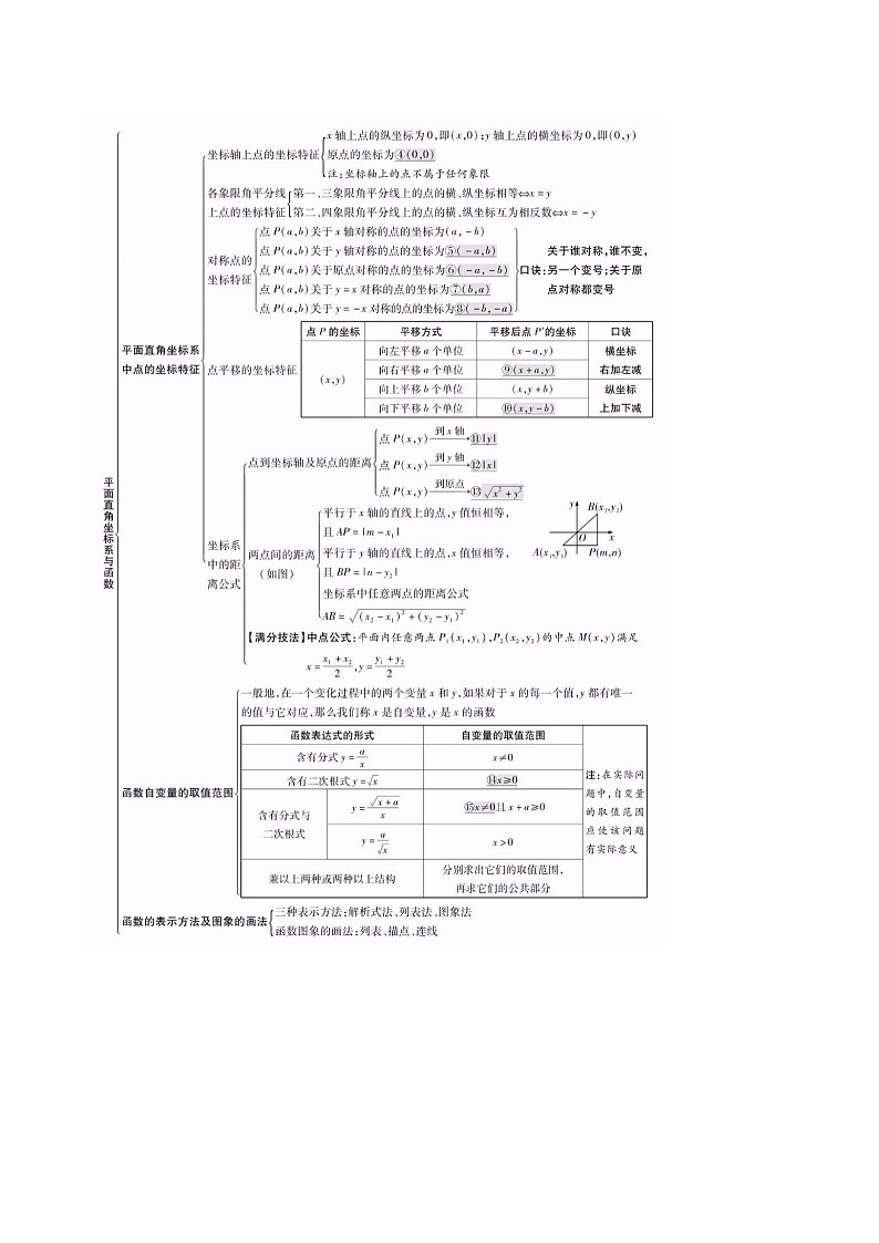 知识必备03函数基础知识与一次函数（2大模块知识清单+5种方法清单+3种易错清单+12个考试清单真题专练）(原卷版）第2页
