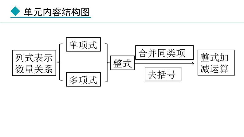 2024版人教版数学七年级上册第四章整式的加减4.1.1  单项式 教学课件ppt第2页