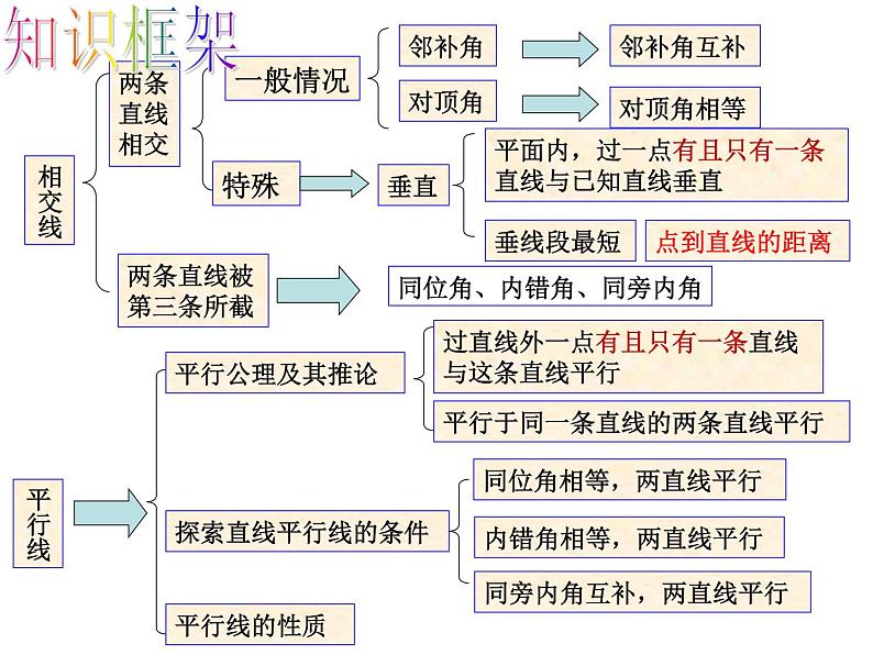 第七章《相交线与平行线》-鲁教版(五四制)六年级数学下册章节复习课件第2页