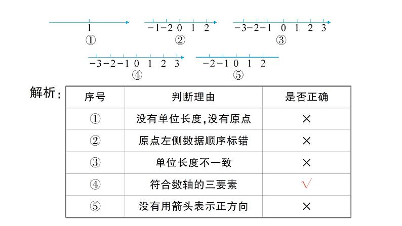 初中数学新华东师大版七年级上册1.2.1 数轴作业课件（2024秋）03