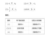 初中數學新華東師大版七年級上冊1.2.2 在數軸上比較數的大小作業(yè)課件（2024秋）