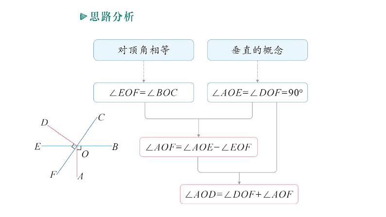 初中数学新华东师大版七年级上册第4章 相交线和平行线归纳复习作业课件（2024秋）第8页