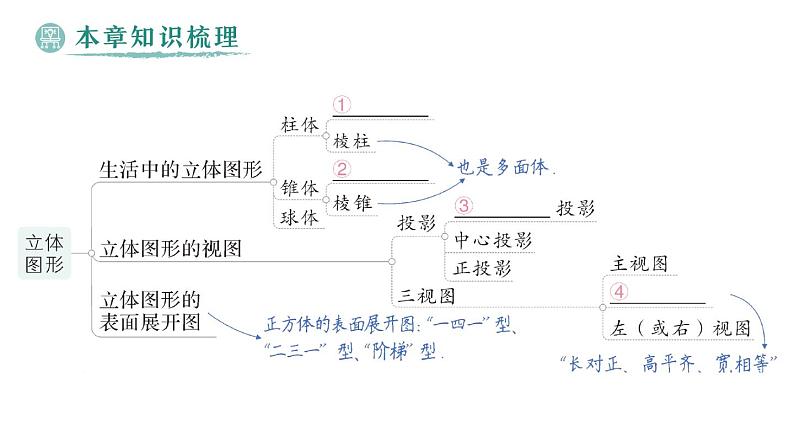 初中数学新华东师大版七年级上册第3章 图形的初步认识归纳复习作业课件（2024秋）第2页