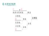 初中數(shù)學新華東師大版七年級上冊第1章 有理數(shù)歸納復習作業(yè)課件（2024秋）