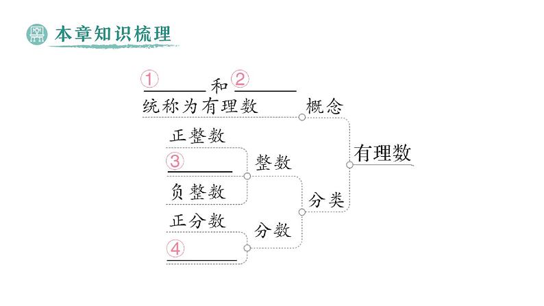 初中数学新华东师大版七年级上册第1章 有理数归纳复习作业课件（2024秋）第2页