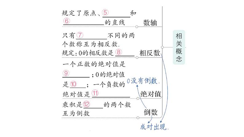 初中数学新华东师大版七年级上册第1章 有理数归纳复习作业课件（2024秋）第3页