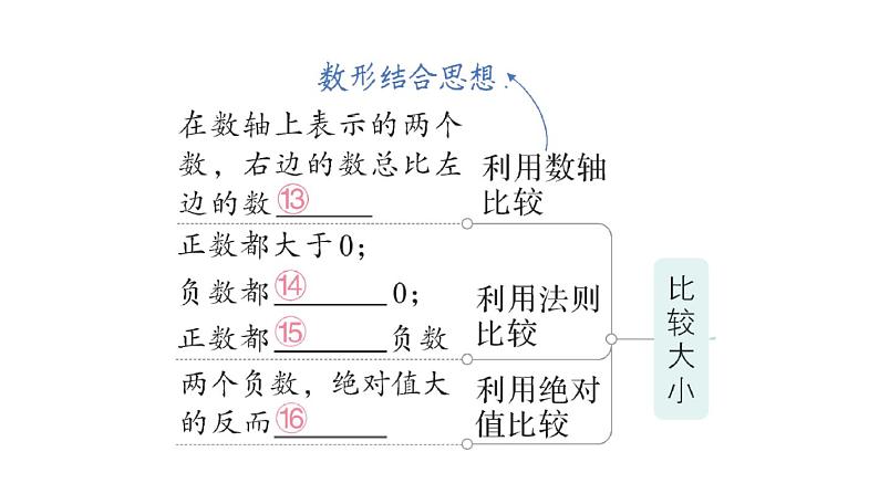 初中数学新华东师大版七年级上册第1章 有理数归纳复习作业课件（2024秋）第4页