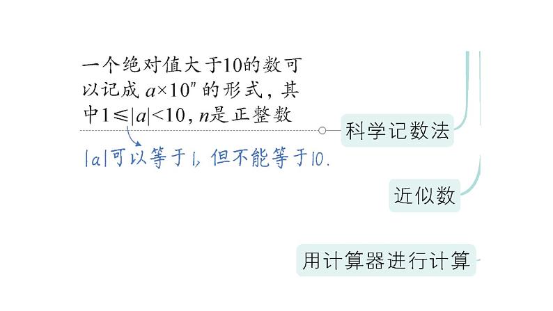 初中数学新华东师大版七年级上册第1章 有理数归纳复习作业课件（2024秋）第5页