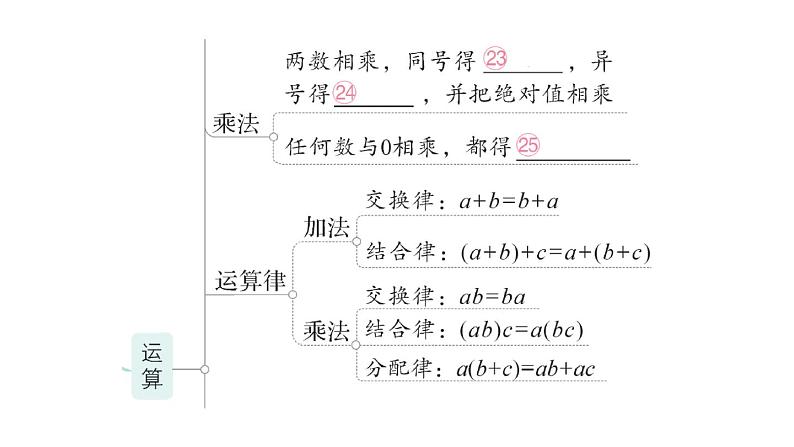 初中数学新华东师大版七年级上册第1章 有理数归纳复习作业课件（2024秋）第7页