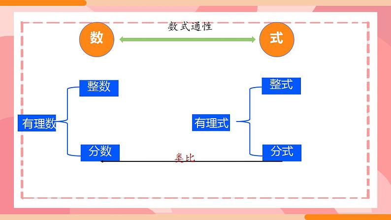 15.1.1-从分数到分式课件2024—2025学人教版数学八年级上册第7页