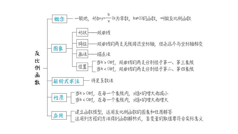 第26章 反比例函数章末核心要点分类整合 人教版数学九年级下册复习课件第2页