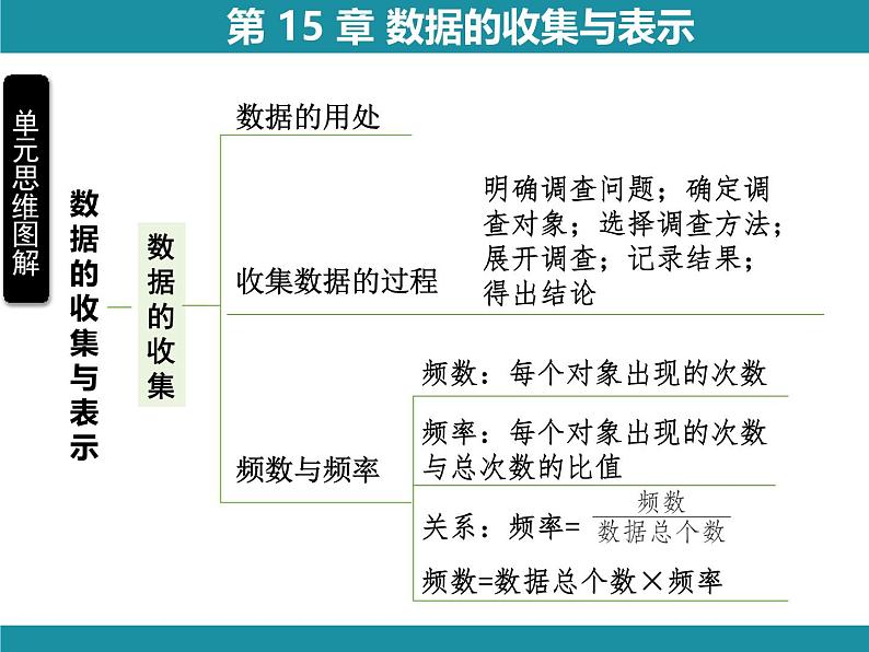 第15章 数据的收集与表示-思维图解+项目学习 知识考点梳理课件第4页