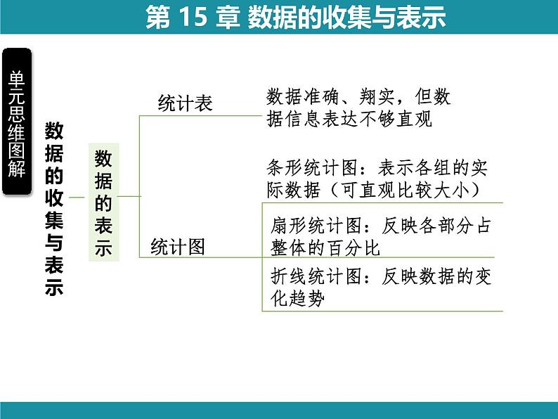 第15章 数据的收集与表示-思维图解+项目学习 知识考点梳理课件第5页