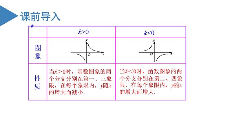 人教版数学九年级下册同步教学课件26.1.2 反比例函数的图象与性质（第二课时）第2页