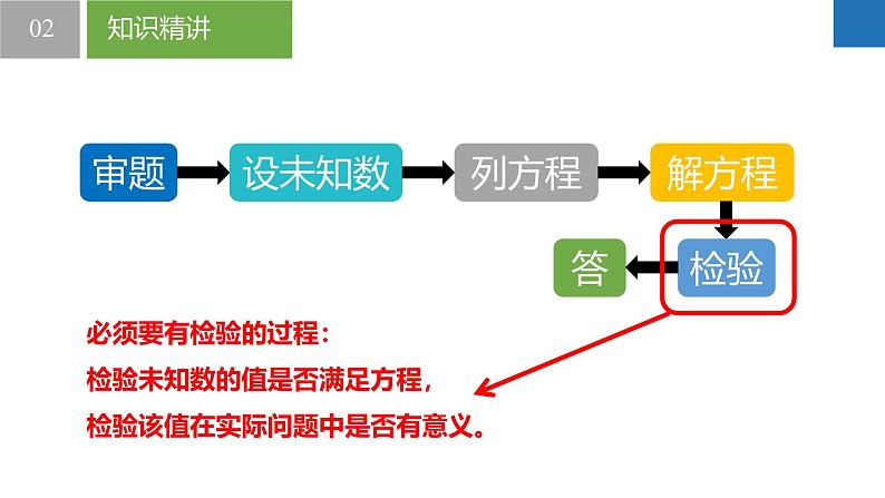 4.3.1用一元一次方程解决问题-一般步骤、销售问题（同步课件）  七年级数学上册同步（苏科版2024）第7页