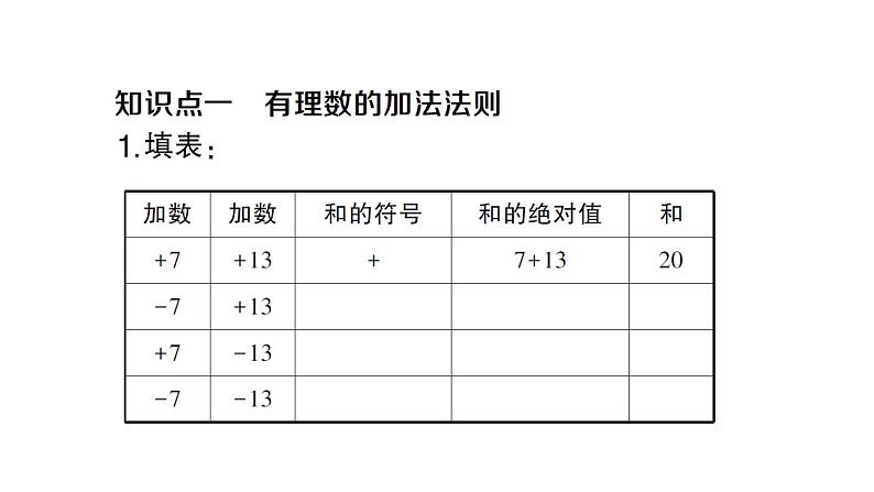 初中数学新沪科版七年级上册1.4.1第1课时 有理数的加法课堂作业课件2024秋第2页