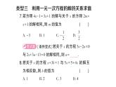 初中數(shù)學(xué)新滬科版七年級(jí)上冊(cè)第3章 一次方程與方程組題型強(qiáng)化專題 利用一元一次方程求值課堂作業(yè)課件2024秋