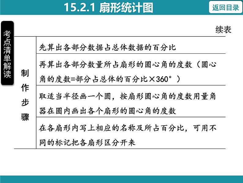 15.2.1 扇形统计图 华东师大版数学八年级上册知识考点梳理课件第4页