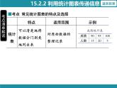 15.2.2 利用统计图表传递信息 华东师大版数学八年级上册知识考点梳理课件