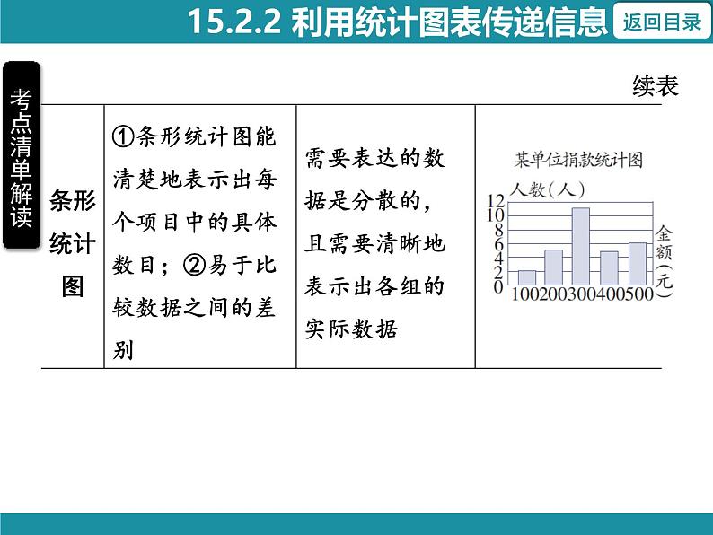 15.2.2 利用统计图表传递信息 华东师大版数学八年级上册知识考点梳理课件第4页