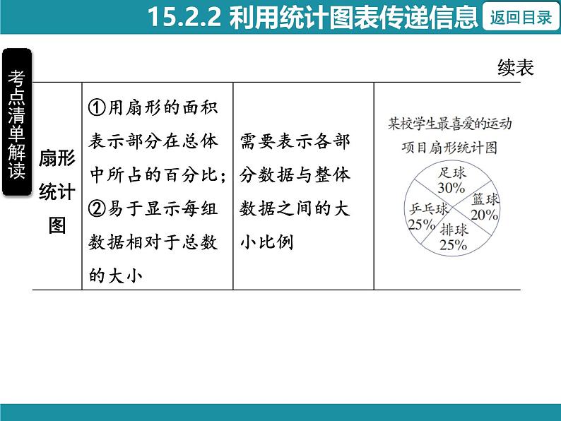 15.2.2 利用统计图表传递信息 华东师大版数学八年级上册知识考点梳理课件第5页