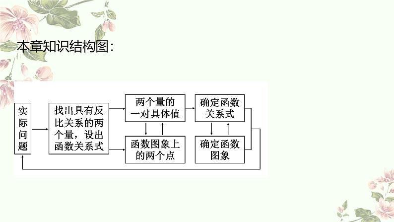 第二十六章反比例函数小结 课件 人教版 九年级数学下册第2页