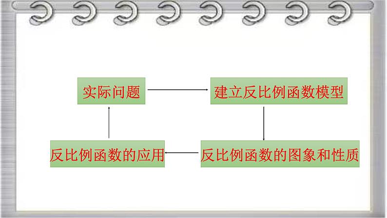 2022-2023学年鲁教版(五四制)数学九年级上册期中复习串讲之课件精讲 第一章 反比例函数 课件第5页