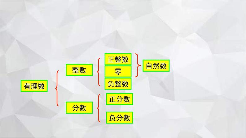 2023-2024学年青岛版数学七年级上册期中复习第2章 有理数 课件第4页