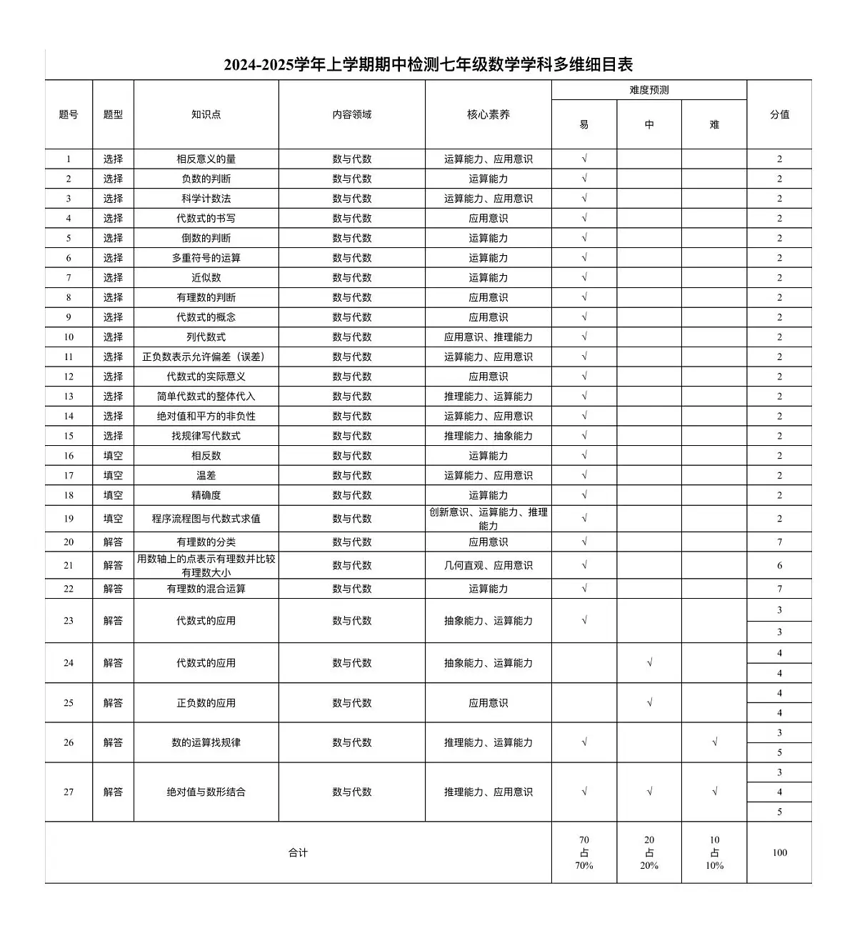 昆明八校联考2024-2025学年初一上学期期中数学多维细目表第1页