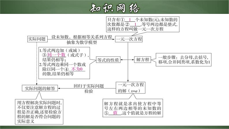 人教版数学七年级上册讲练课件第三章 一元一次方程章节复习第3页